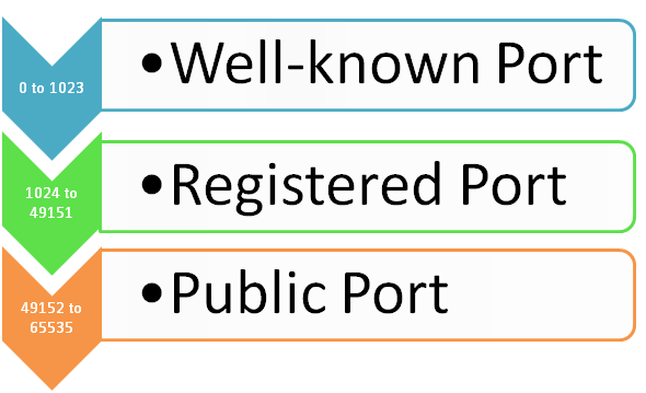 What is a port?